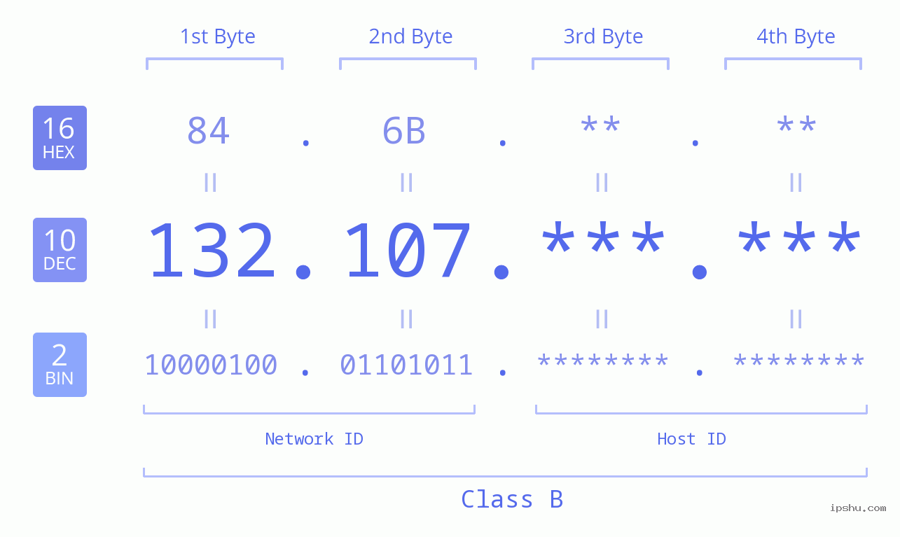 IPv4: 132.107 Network Class, Net ID, Host ID