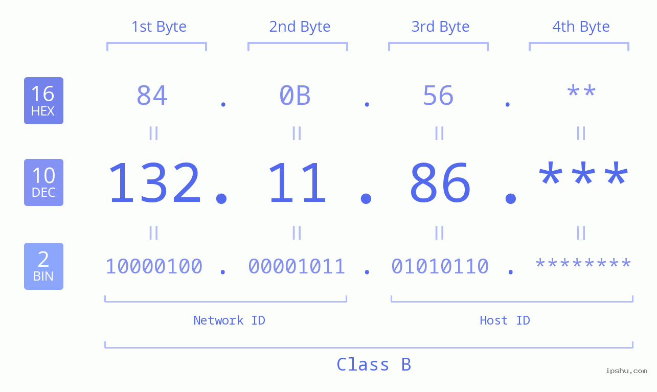 IP Address: 132.11.86 Data Structure Chart BIN DEC HEX IPv4: 132.11.86 Network Class, Net ID, Host ID