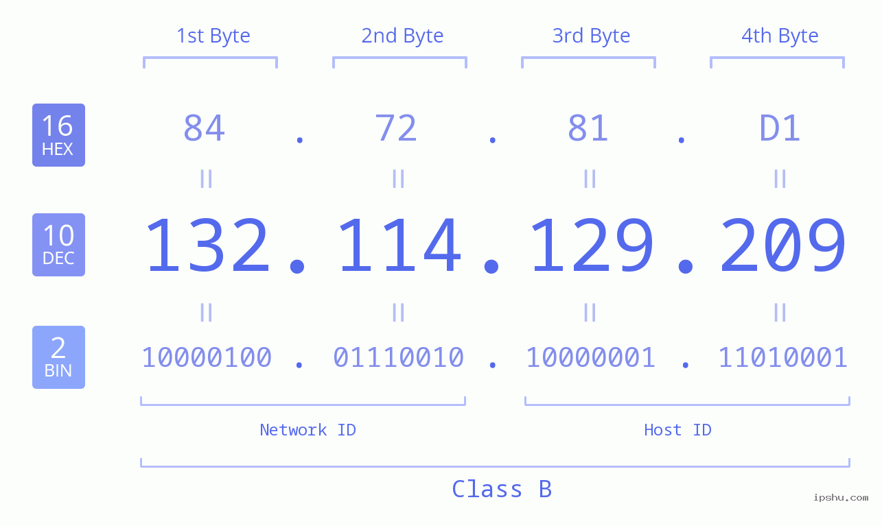 IPv4: 132.114.129.209 Network Class, Net ID, Host ID