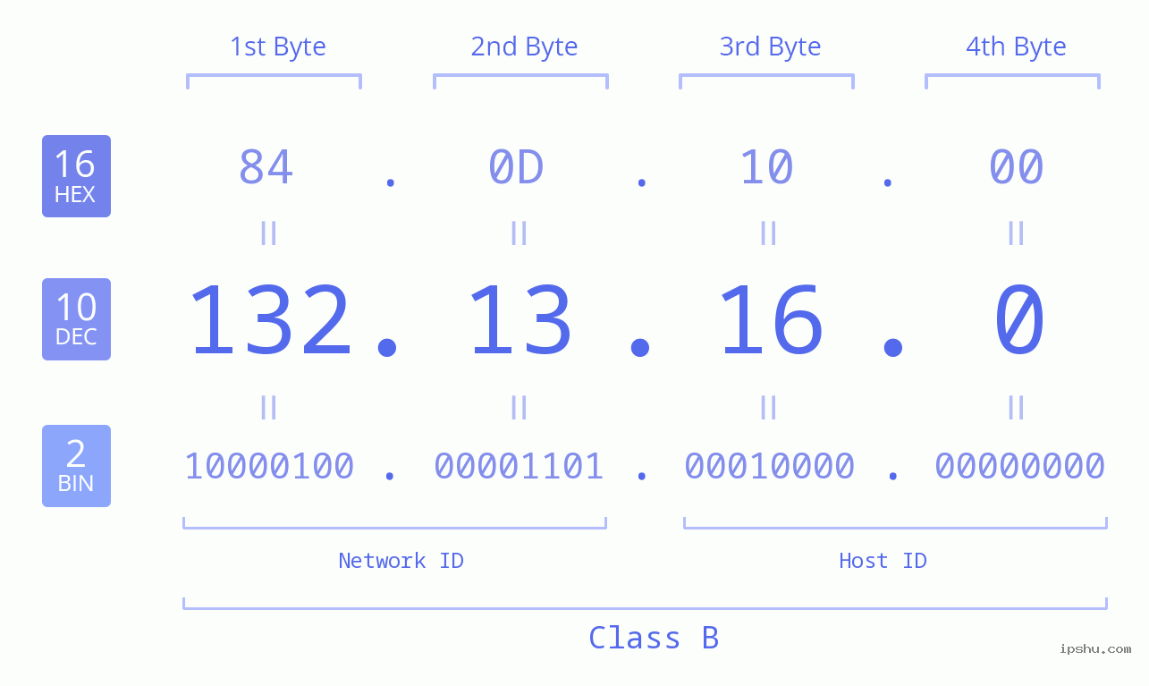 IPv4: 132.13.16.0 Network Class, Net ID, Host ID