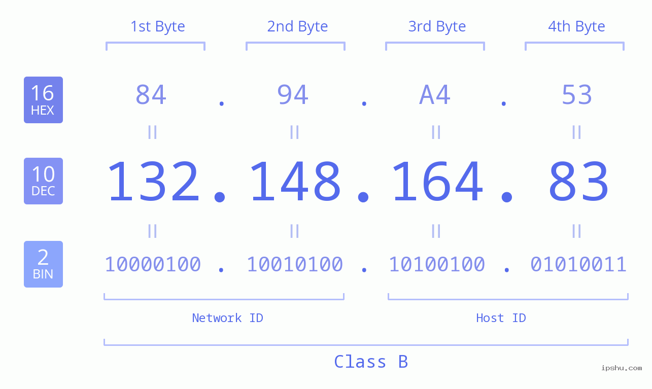 IPv4: 132.148.164.83 Network Class, Net ID, Host ID