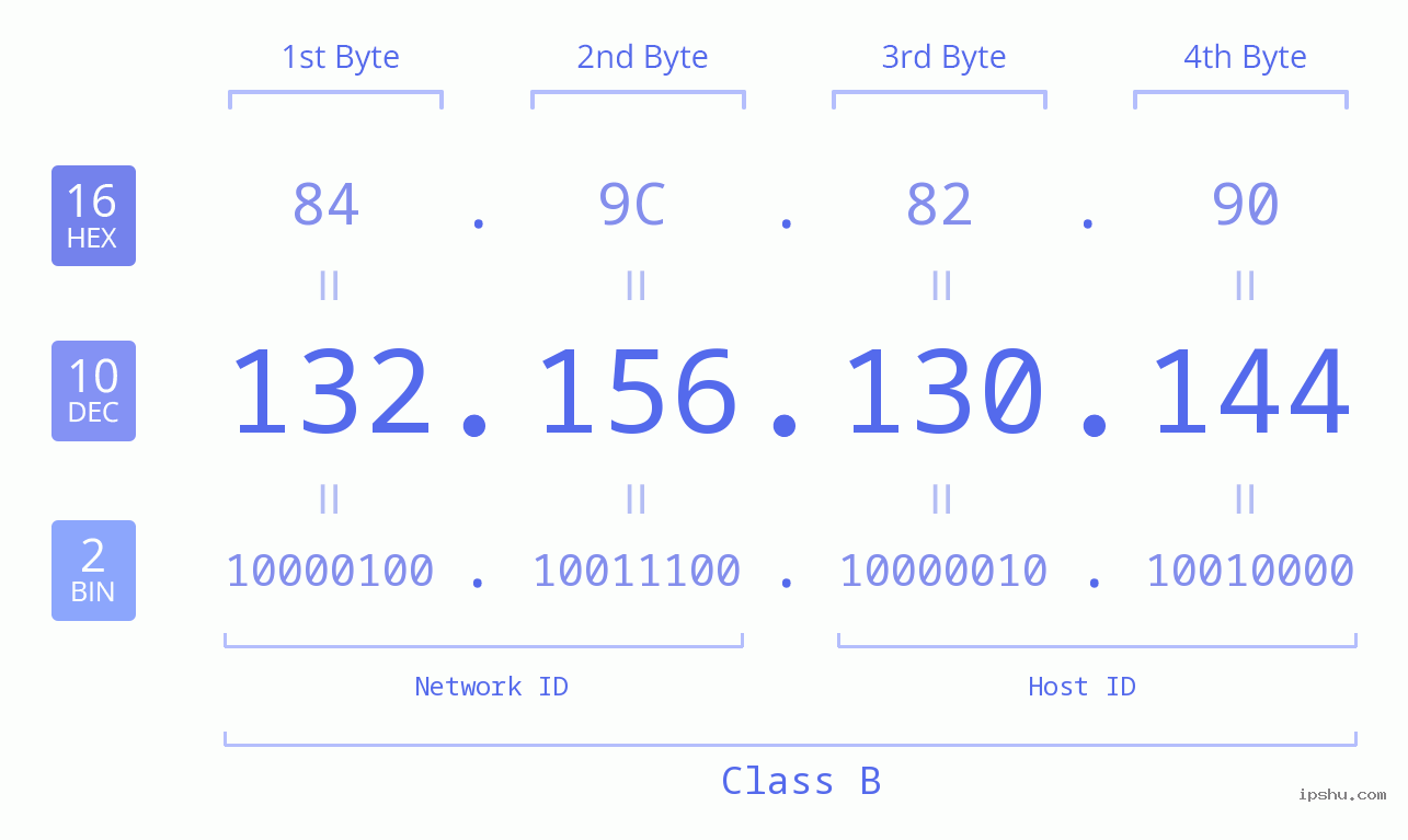 IPv4: 132.156.130.144 Network Class, Net ID, Host ID