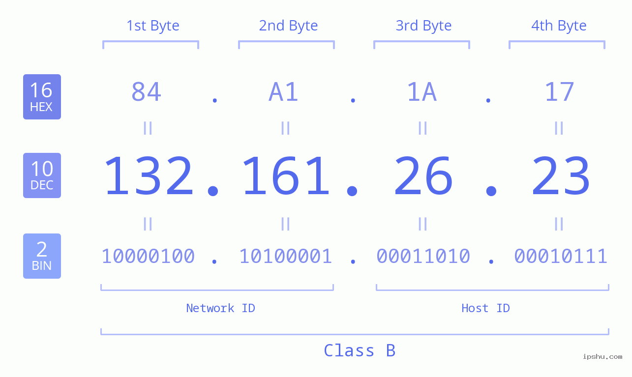 IPv4: 132.161.26.23 Network Class, Net ID, Host ID