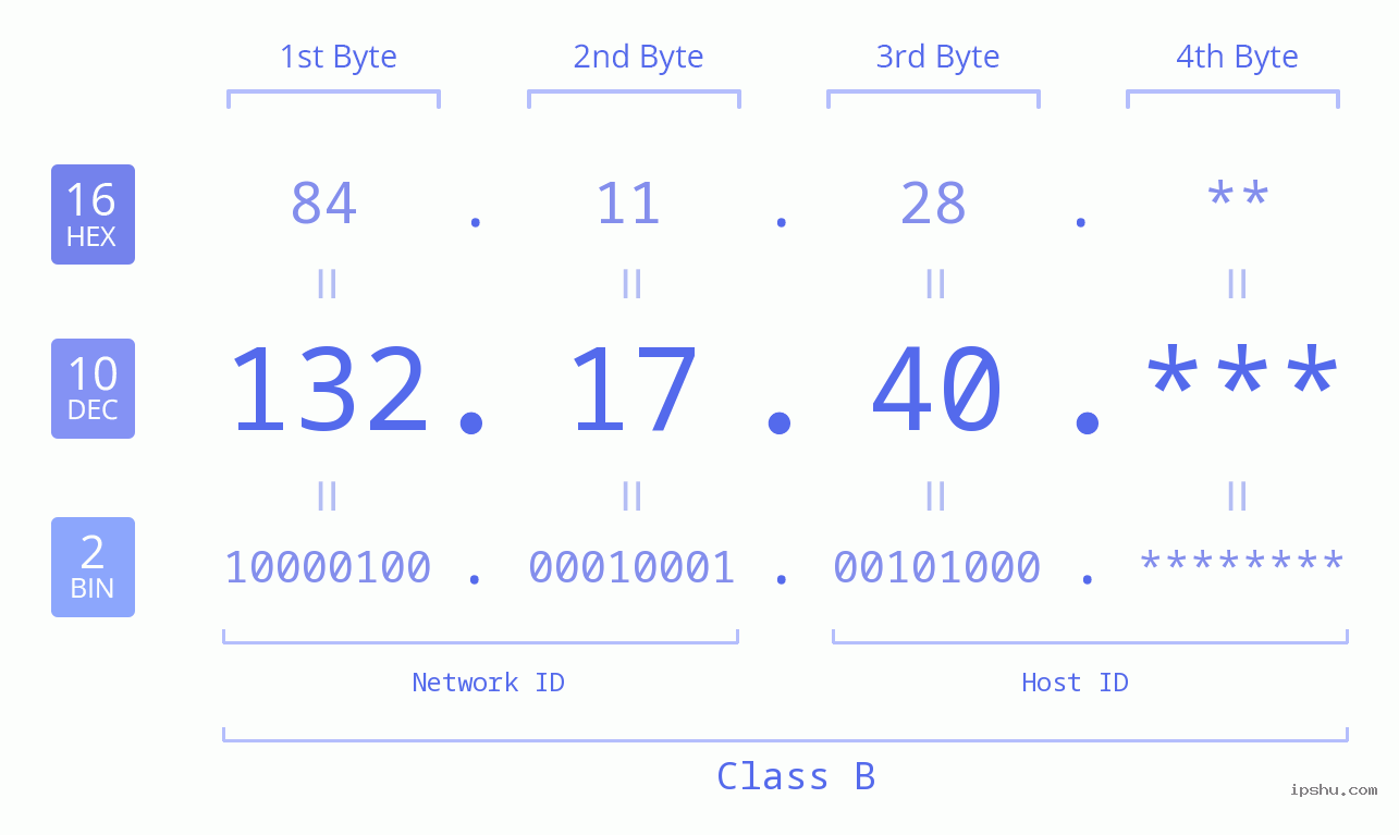 IP Address: 132.17.40 Data Structure Chart BIN DEC HEX IPv4: 132.17.40 Network Class, Net ID, Host ID