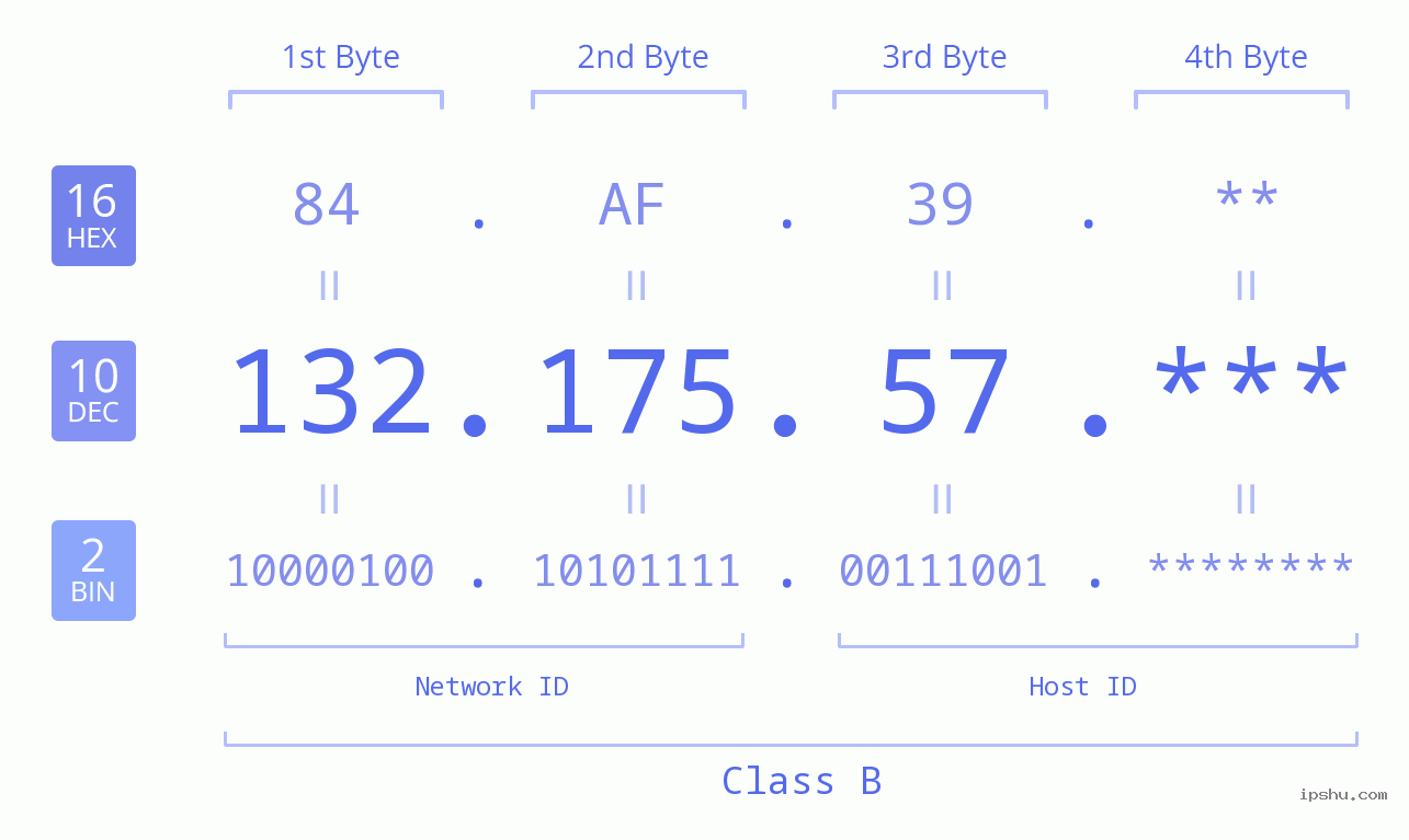 IP Address: 132.175.57 Data Structure Chart BIN DEC HEX IPv4: 132.175.57 Network Class, Net ID, Host ID