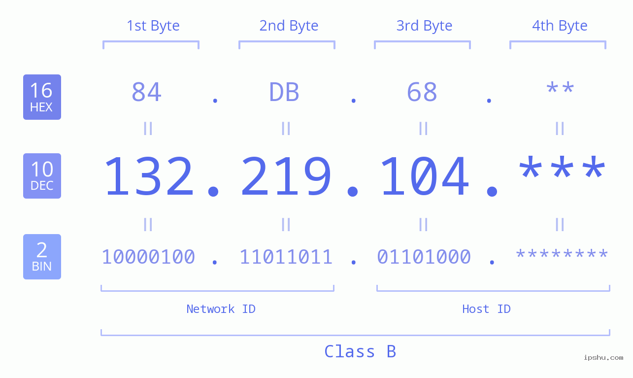IP Address: 132.219.104 Data Structure Chart BIN DEC HEX IPv4: 132.219.104 Network Class, Net ID, Host ID