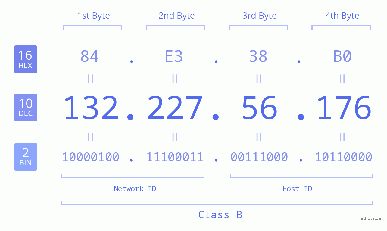 IPv4: 132.227.56.176 Network Class, Net ID, Host ID