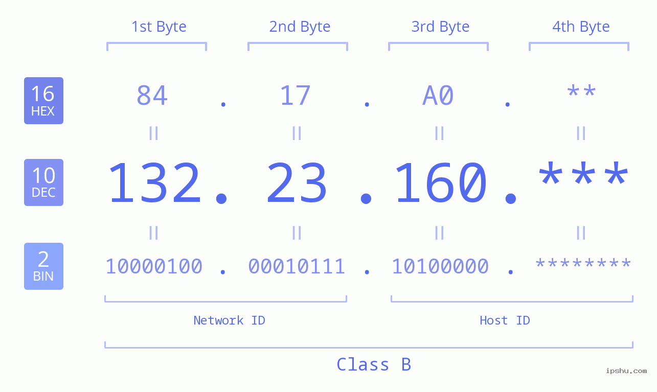 IP Address: 132.23.160 Data Structure Chart BIN DEC HEX IPv4: 132.23.160 Network Class, Net ID, Host ID
