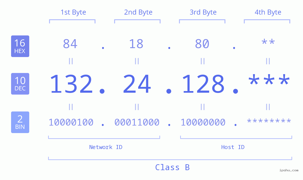 IPv4: 132.24.128 Network Class, Net ID, Host ID