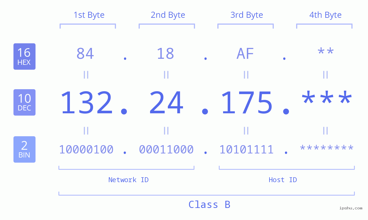 IPv4: 132.24.175 Network Class, Net ID, Host ID