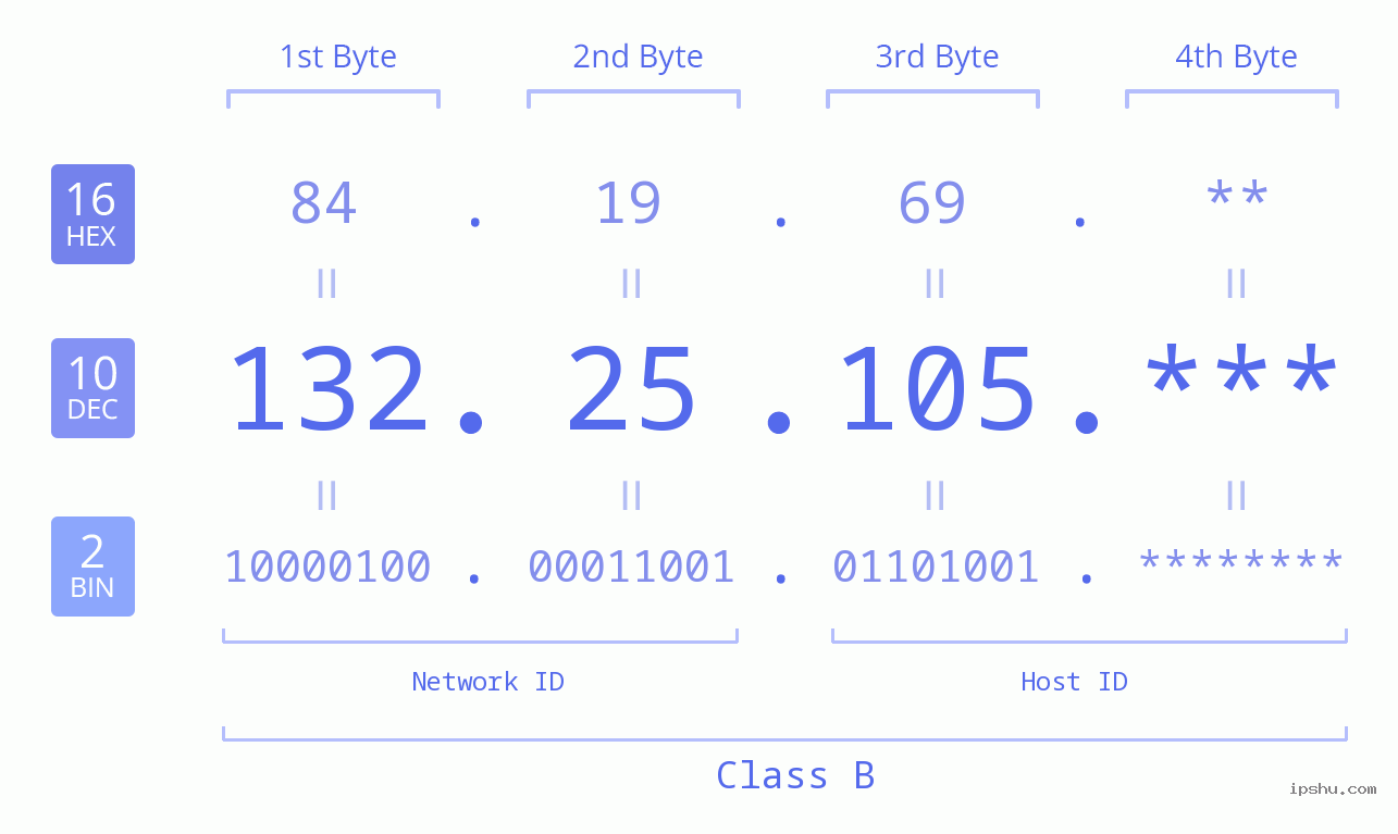 IP Address: 132.25.105 Data Structure Chart BIN DEC HEX IPv4: 132.25.105 Network Class, Net ID, Host ID