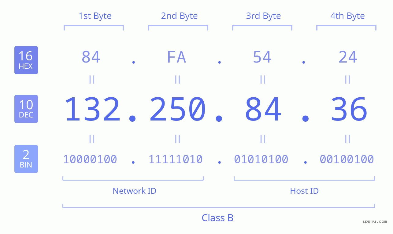 IPv4: 132.250.84.36 Network Class, Net ID, Host ID