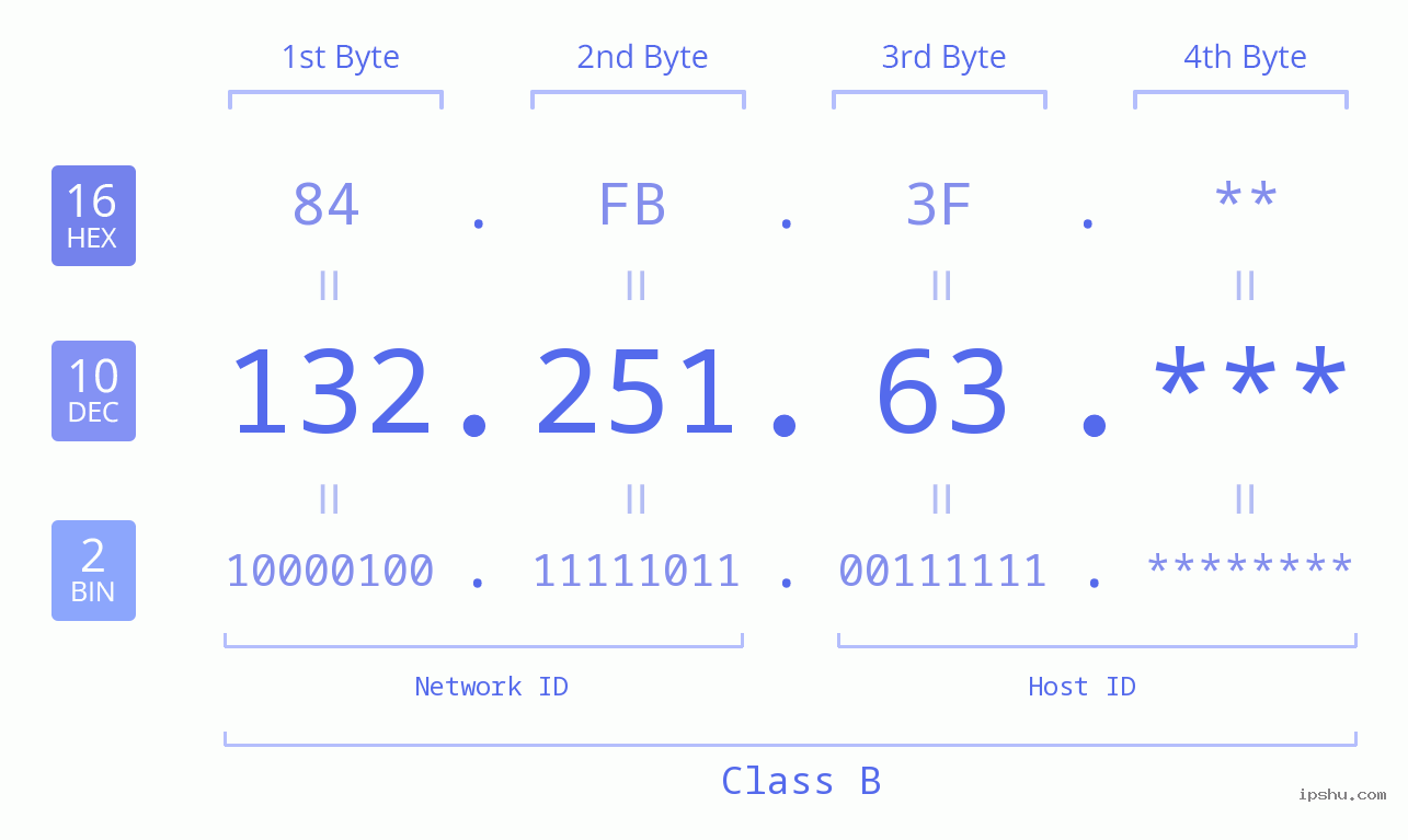 IP Address: 132.251.63 Data Structure Chart BIN DEC HEX IPv4: 132.251.63 Network Class, Net ID, Host ID