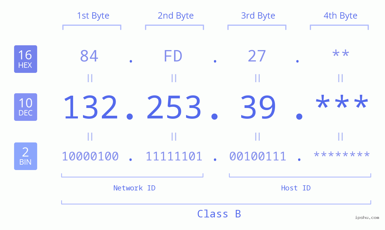 IP Address: 132.253.39 Data Structure Chart BIN DEC HEX IPv4: 132.253.39 Network Class, Net ID, Host ID
