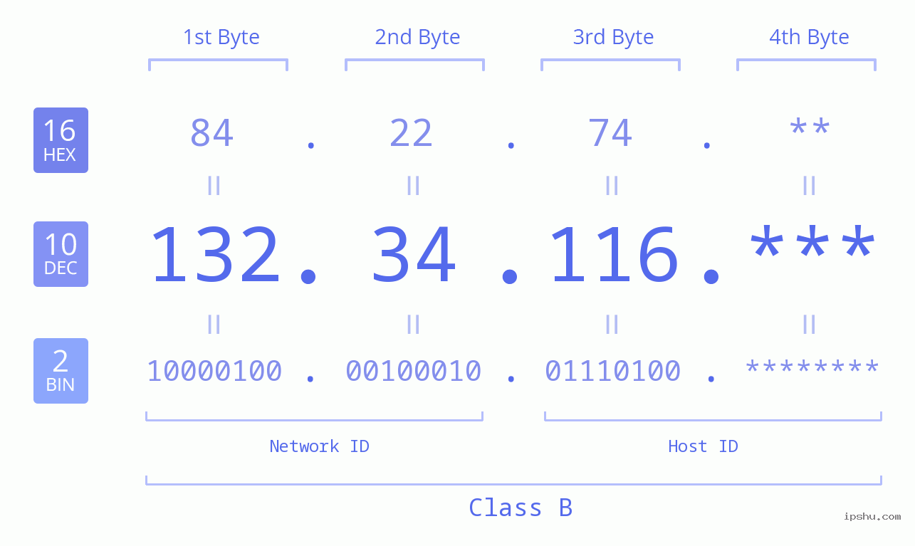 IP Address: 132.34.116 Data Structure Chart BIN DEC HEX IPv4: 132.34.116 Network Class, Net ID, Host ID
