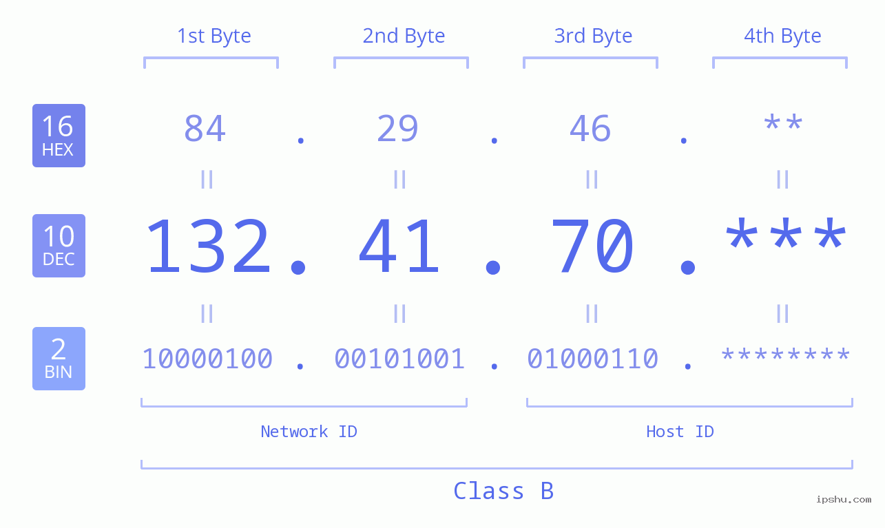 IP Address: 132.41.70 Data Structure Chart BIN DEC HEX IPv4: 132.41.70 Network Class, Net ID, Host ID