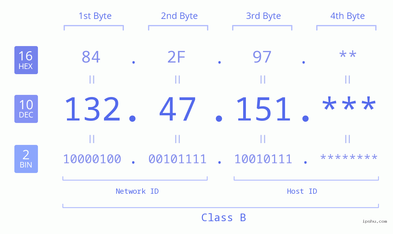 IP Address: 132.47.151 Data Structure Chart BIN DEC HEX IPv4: 132.47.151 Network Class, Net ID, Host ID