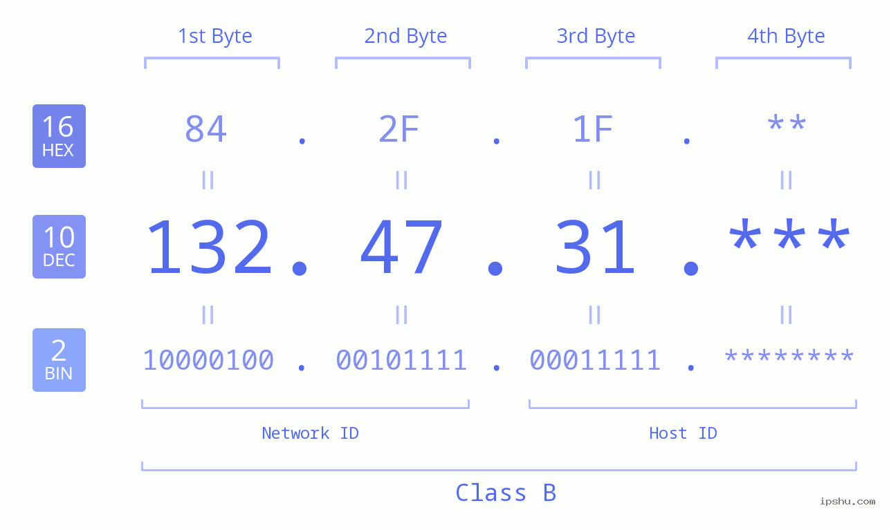IP Address: 132.47.31 Data Structure Chart BIN DEC HEX IPv4: 132.47.31 Network Class, Net ID, Host ID