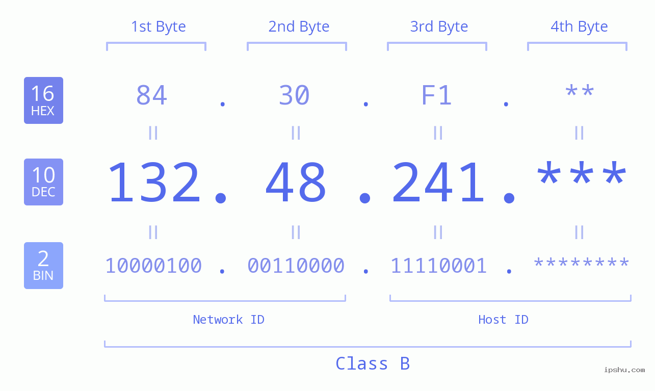 IP Address: 132.48.241 Data Structure Chart BIN DEC HEX IPv4: 132.48.241 Network Class, Net ID, Host ID