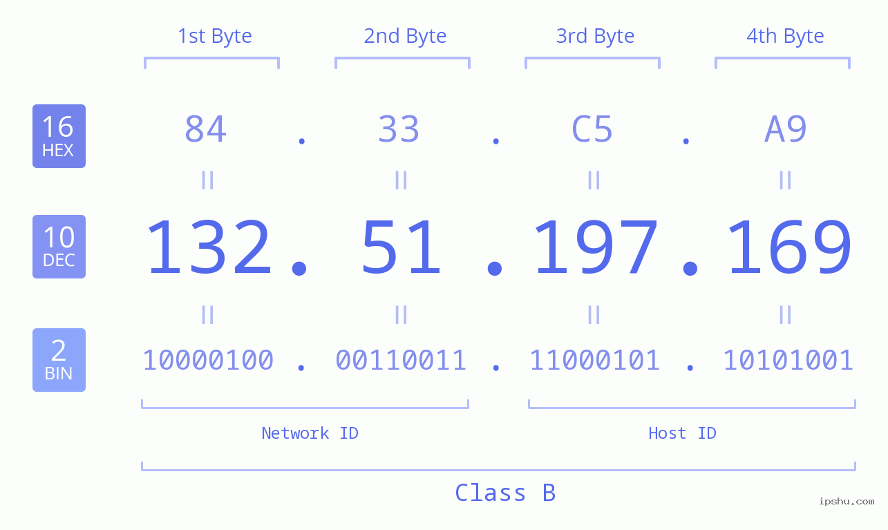 IPv4: 132.51.197.169 Network Class, Net ID, Host ID