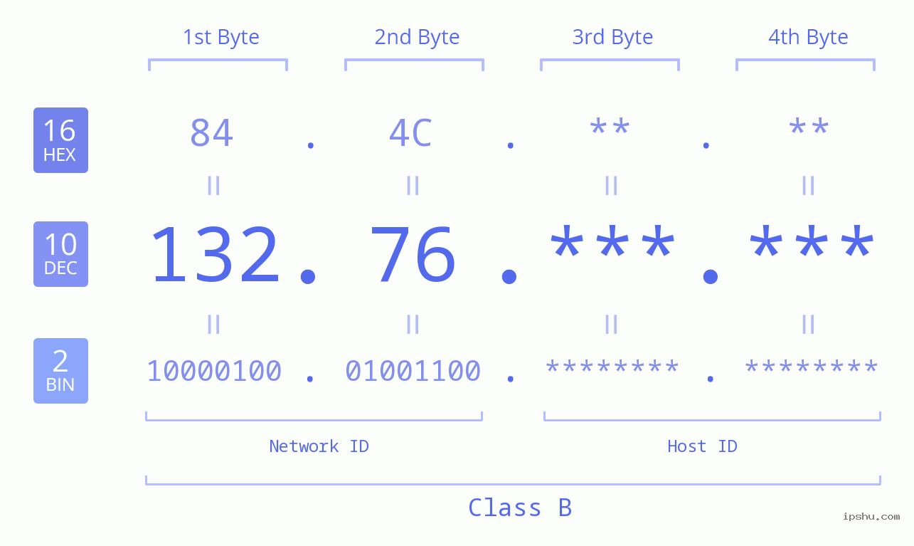 IP Address: 132.76 Data Structure Chart BIN DEC HEX IPv4: 132.76 Network Class, Net ID, Host ID
