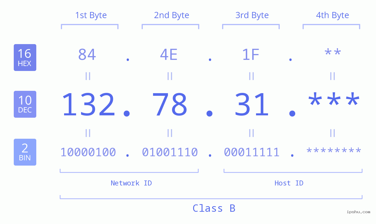 IP Address: 132.78.31 Data Structure Chart BIN DEC HEX IPv4: 132.78.31 Network Class, Net ID, Host ID
