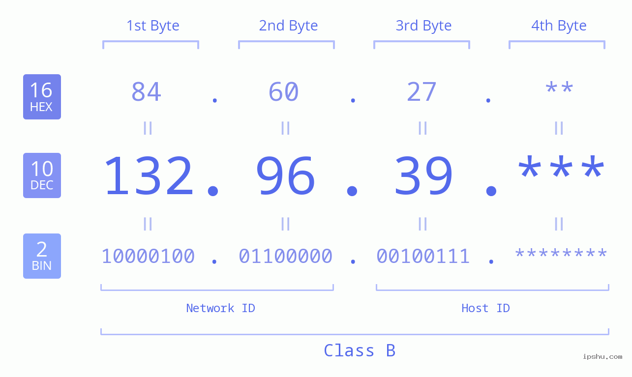 IP Address: 132.96.39 Data Structure Chart BIN DEC HEX IPv4: 132.96.39 Network Class, Net ID, Host ID