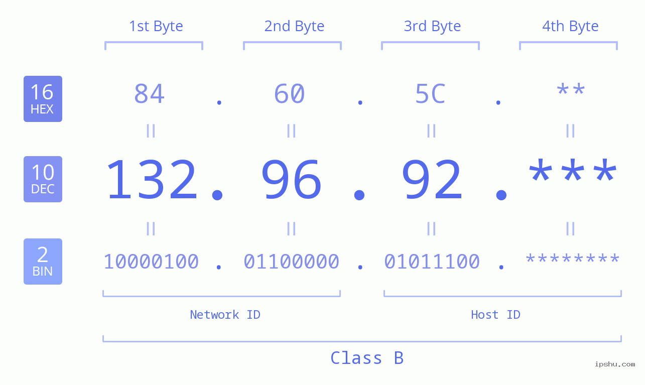 IP Address: 132.96.92 Data Structure Chart BIN DEC HEX IPv4: 132.96.92 Network Class, Net ID, Host ID