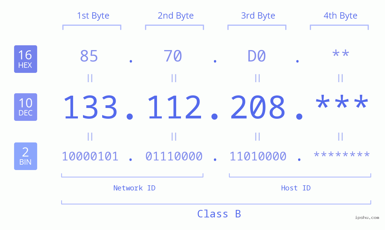IP Address: 133.112.208 Data Structure Chart BIN DEC HEX IPv4: 133.112.208 Network Class, Net ID, Host ID