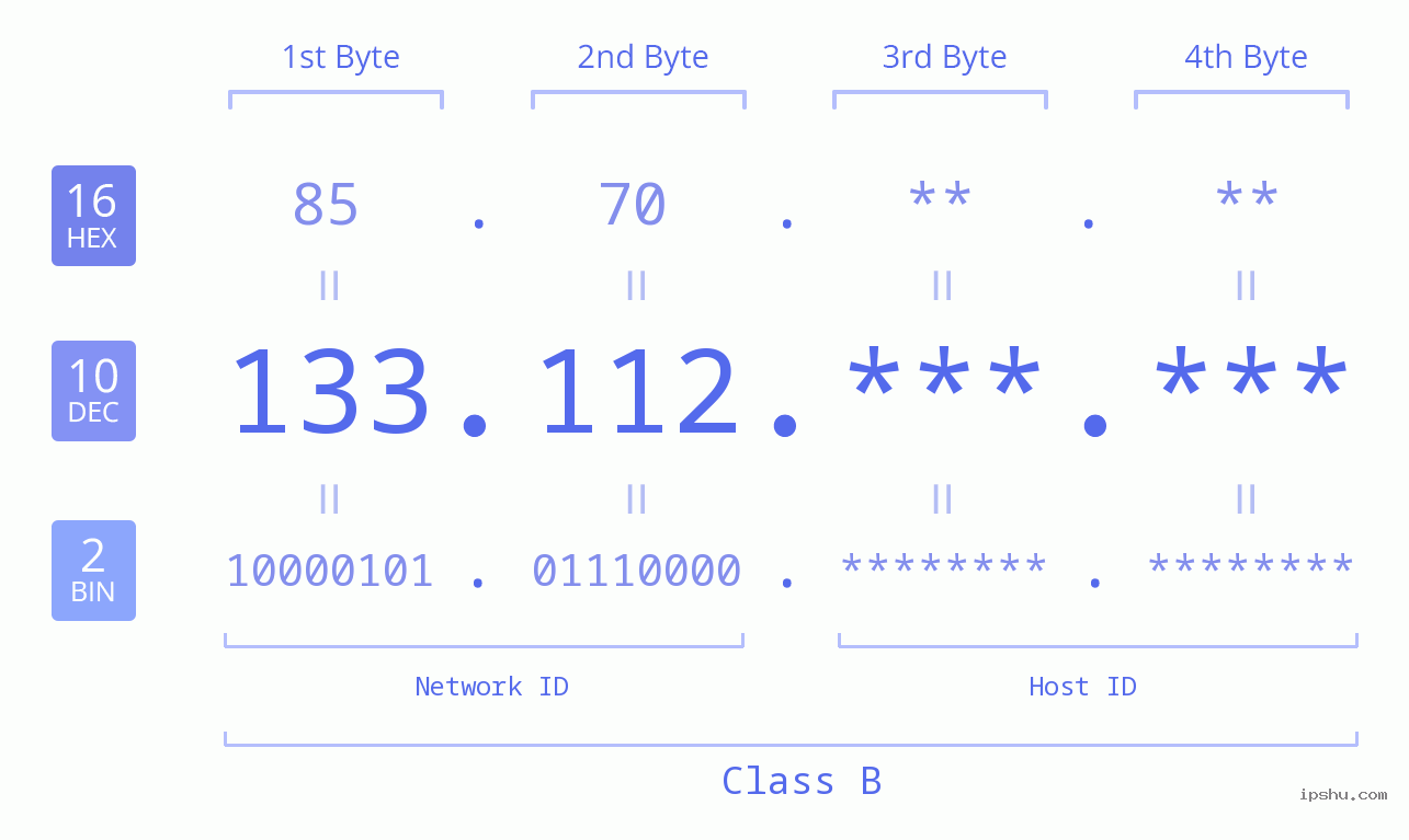 IPv4: 133.112 Network Class, Net ID, Host ID