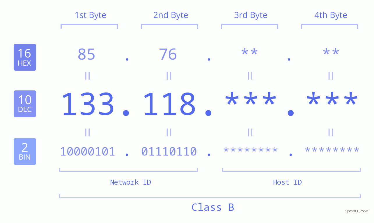 IPv4: 133.118 Network Class, Net ID, Host ID