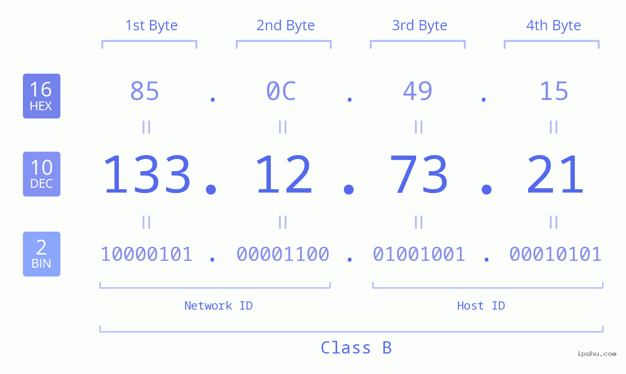 IPv4: 133.12.73.21 Network Class, Net ID, Host ID