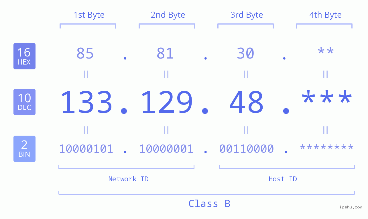 IPv4: 133.129.48 Network Class, Net ID, Host ID