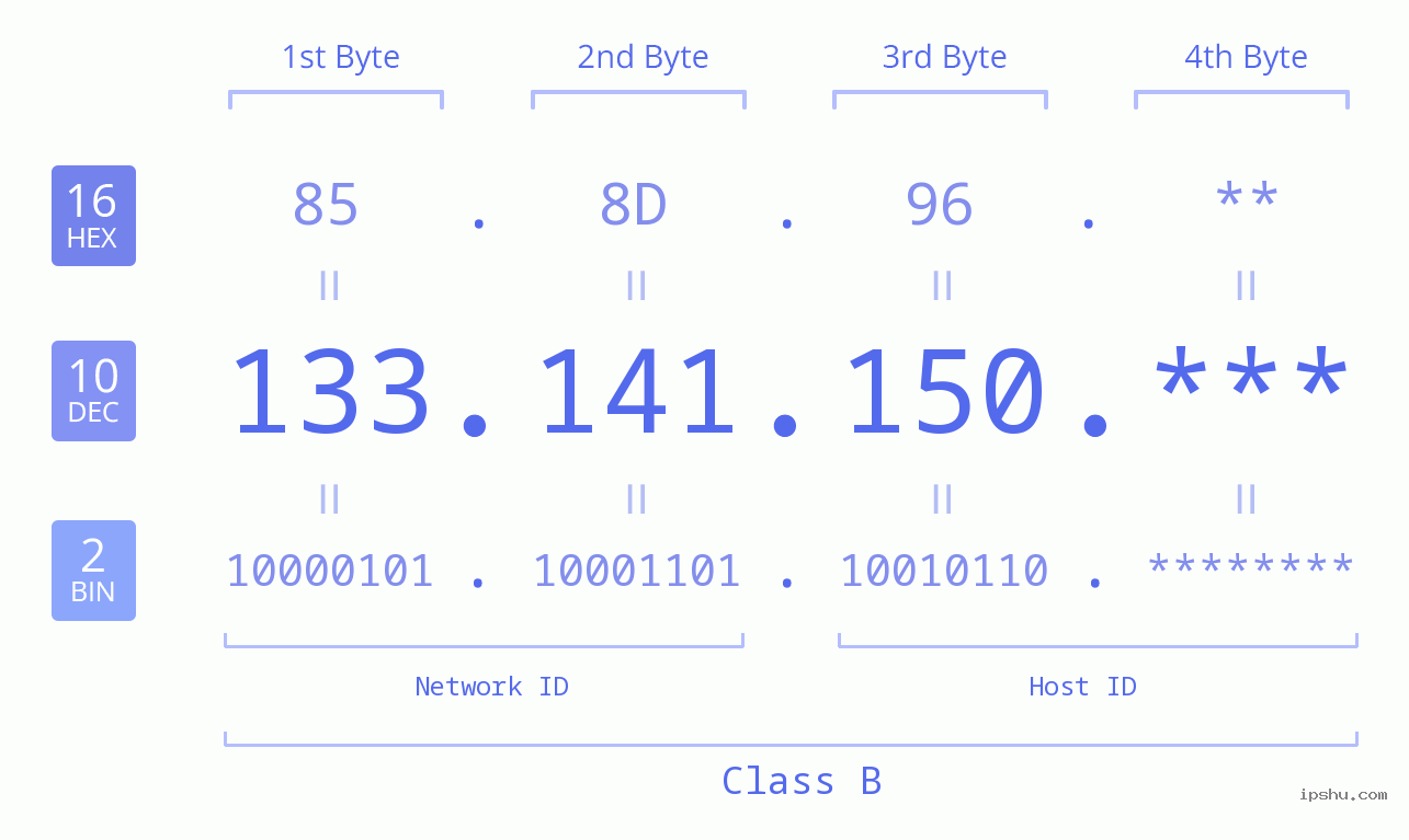 IP Address: 133.141.150 Data Structure Chart BIN DEC HEX IPv4: 133.141.150 Network Class, Net ID, Host ID