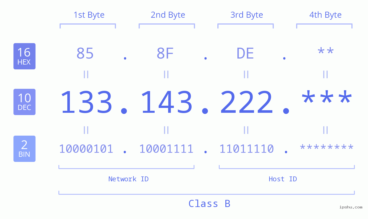 IP Address: 133.143.222 Data Structure Chart BIN DEC HEX IPv4: 133.143.222 Network Class, Net ID, Host ID
