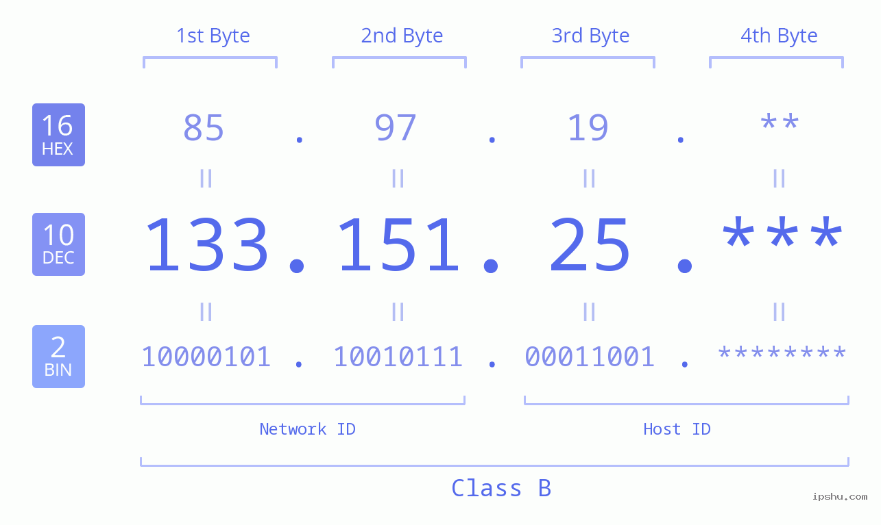 IPv4: 133.151.25 Network Class, Net ID, Host ID