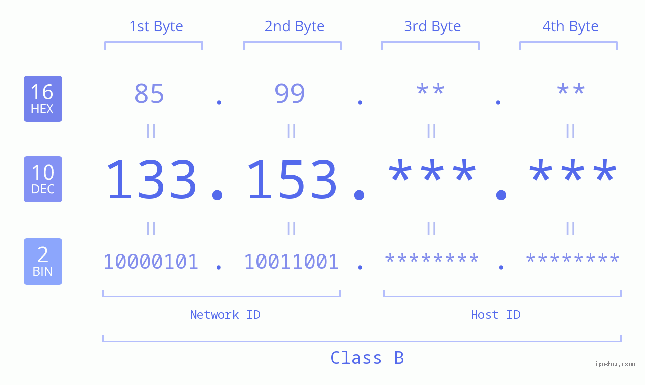 IPv4: 133.153 Network Class, Net ID, Host ID