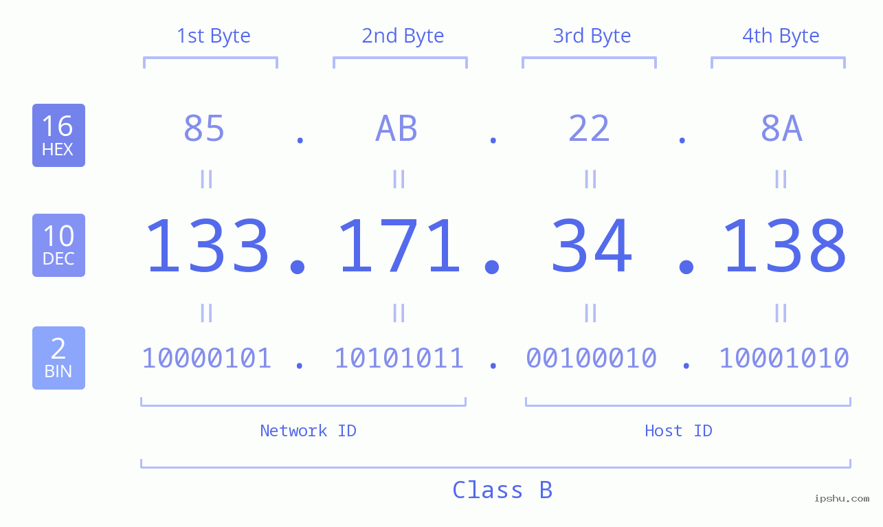 IPv4: 133.171.34.138 Network Class, Net ID, Host ID