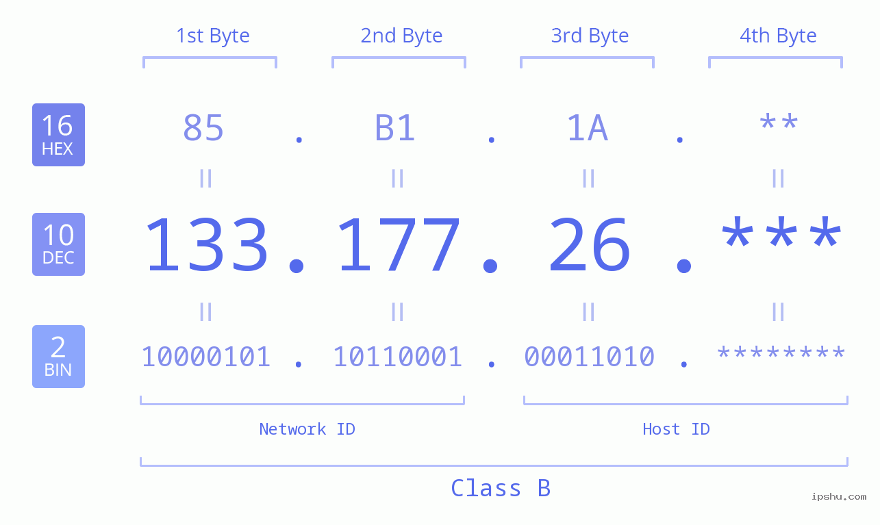 IP Address: 133.177.26 Data Structure Chart BIN DEC HEX IPv4: 133.177.26 Network Class, Net ID, Host ID
