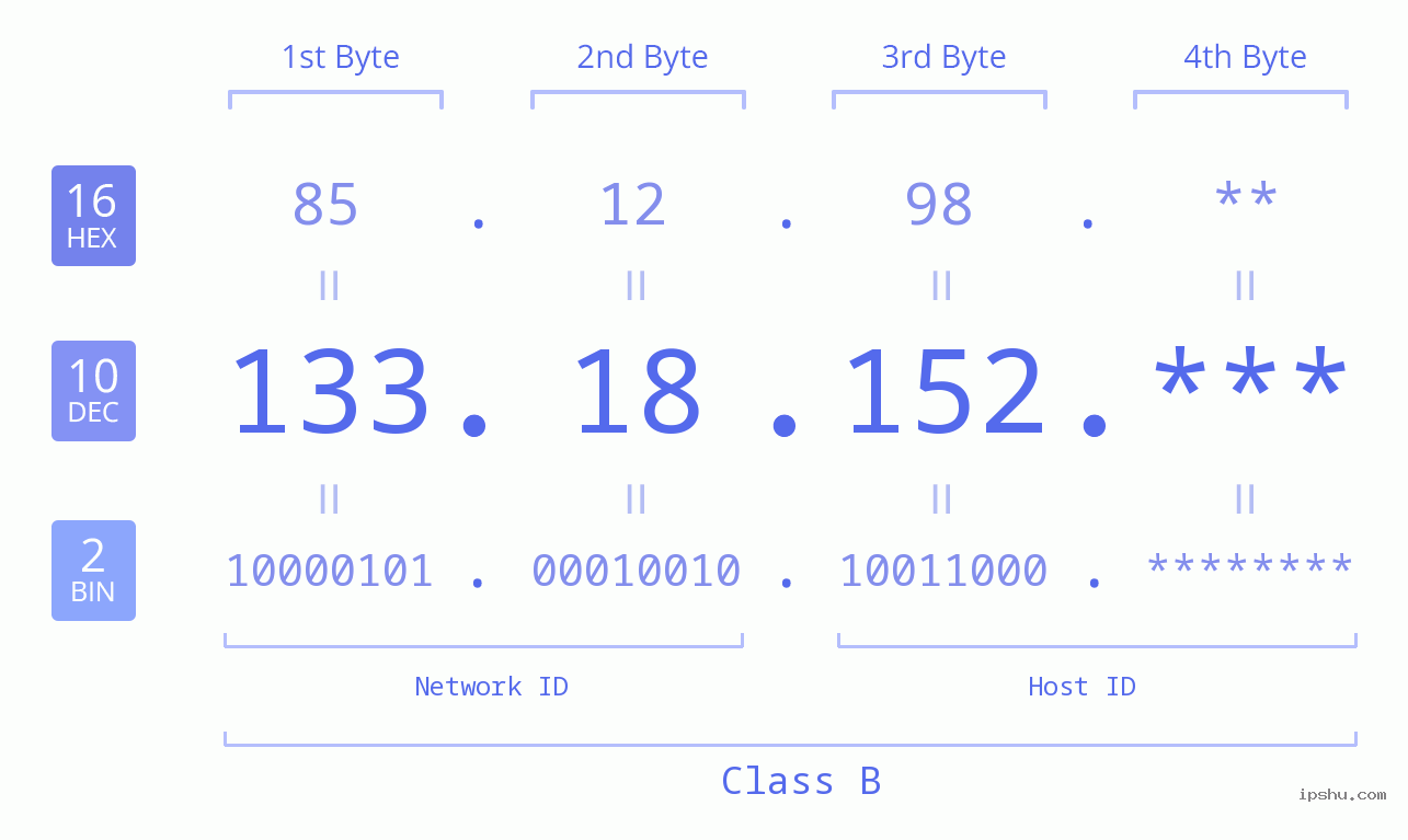 IP Address: 133.18.152 Data Structure Chart BIN DEC HEX IPv4: 133.18.152 Network Class, Net ID, Host ID