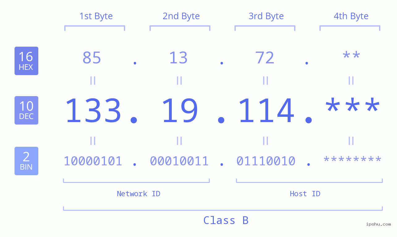IP Address: 133.19.114 Data Structure Chart BIN DEC HEX IPv4: 133.19.114 Network Class, Net ID, Host ID