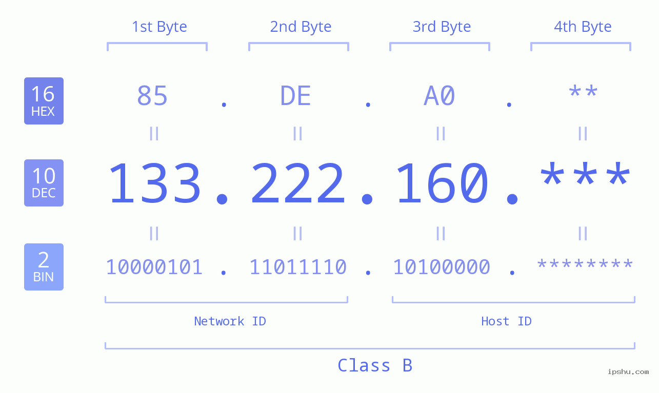 IP Address: 133.222.160 Data Structure Chart BIN DEC HEX IPv4: 133.222.160 Network Class, Net ID, Host ID