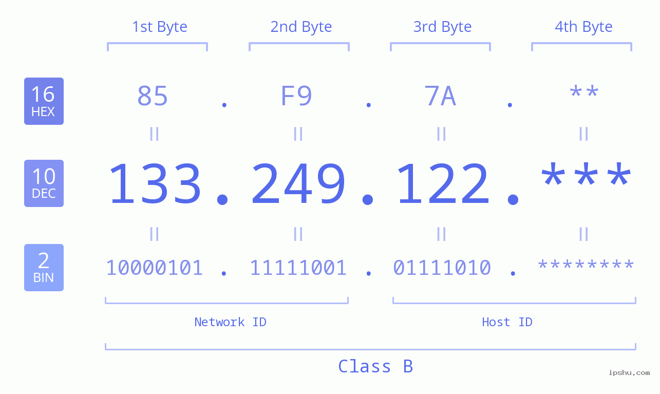 IP Address: 133.249.122 Data Structure Chart BIN DEC HEX IPv4: 133.249.122 Network Class, Net ID, Host ID