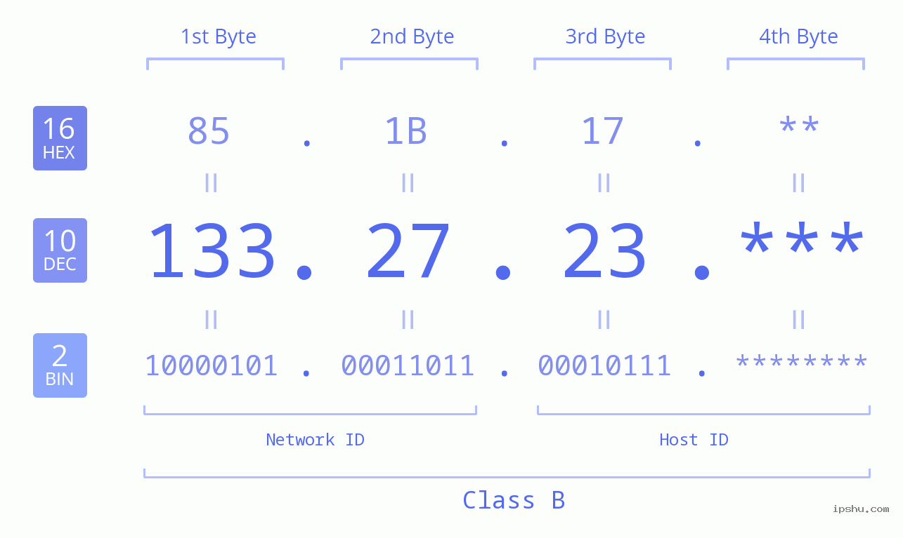 IP Address: 133.27.23 Data Structure Chart BIN DEC HEX IPv4: 133.27.23 Network Class, Net ID, Host ID