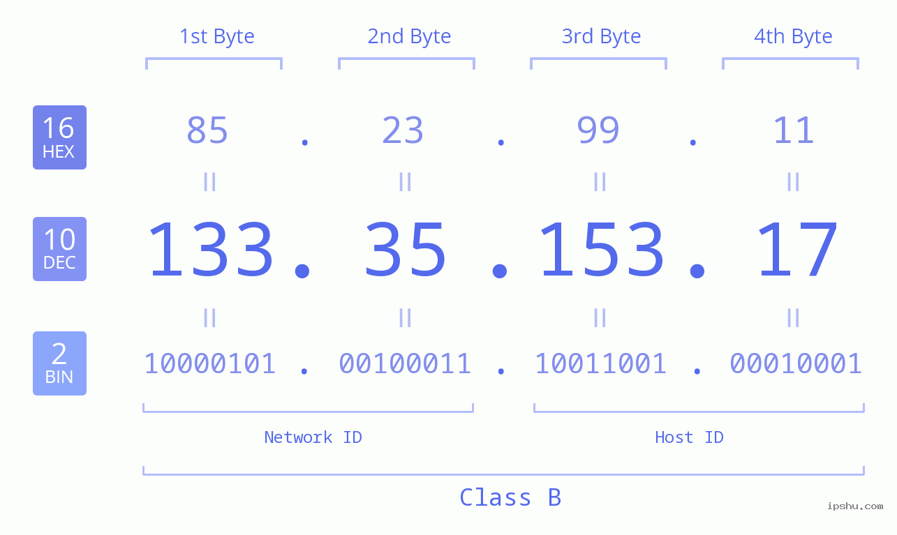 IPv4: 133.35.153.17 Network Class, Net ID, Host ID