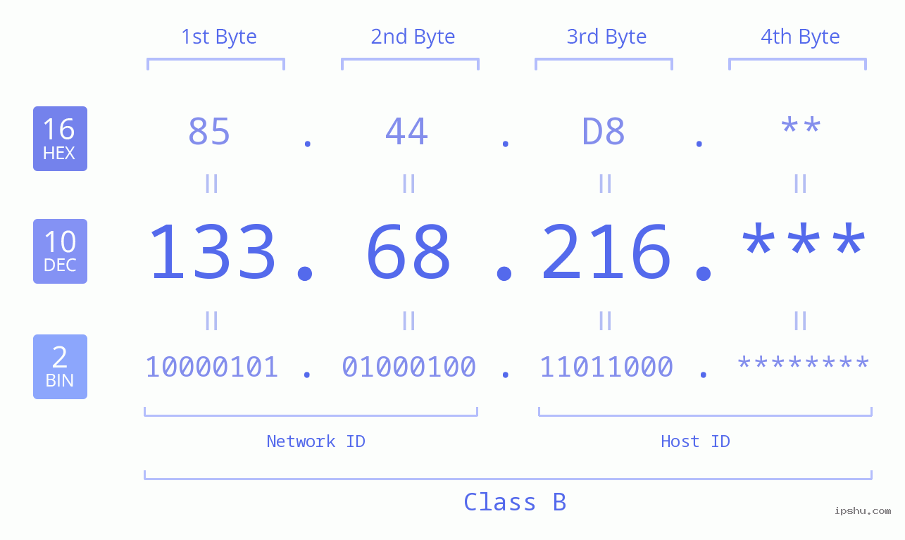 IP Address: 133.68.216 Data Structure Chart BIN DEC HEX IPv4: 133.68.216 Network Class, Net ID, Host ID