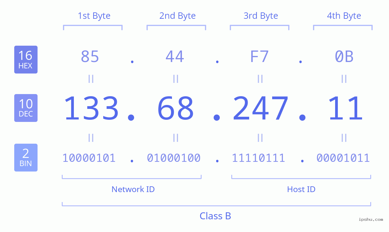 IPv4: 133.68.247.11 Network Class, Net ID, Host ID