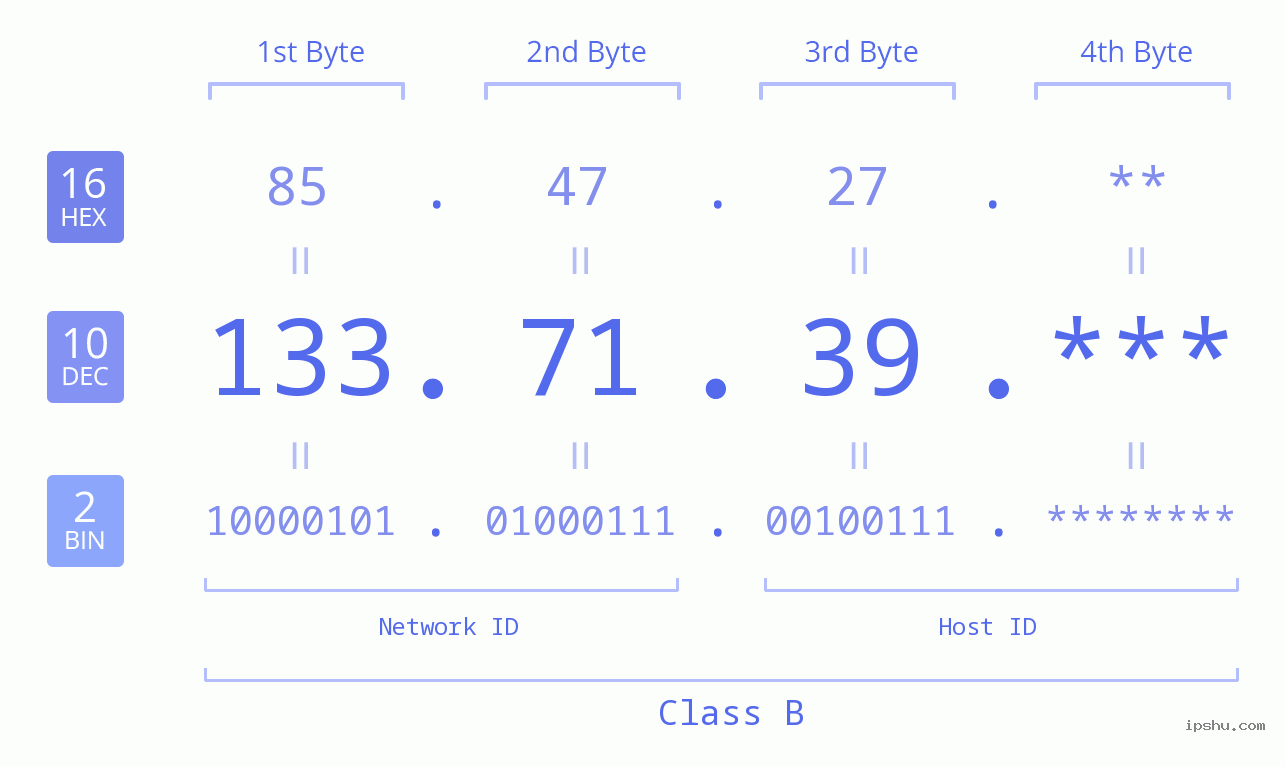 IP Address: 133.71.39 Data Structure Chart BIN DEC HEX IPv4: 133.71.39 Network Class, Net ID, Host ID