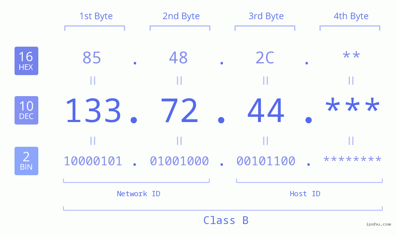 IP Address: 133.72.44 Data Structure Chart BIN DEC HEX IPv4: 133.72.44 Network Class, Net ID, Host ID
