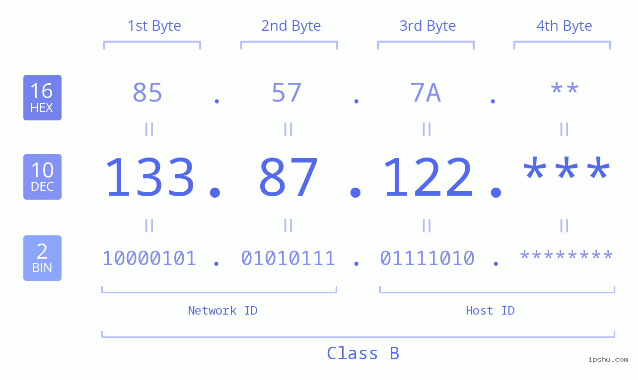 IP Address: 133.87.122 Data Structure Chart BIN DEC HEX IPv4: 133.87.122 Network Class, Net ID, Host ID